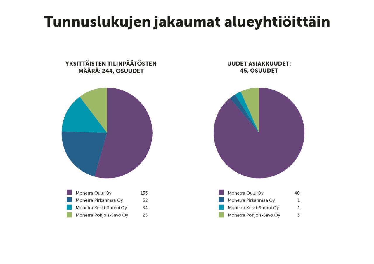 Kaavio: Tunnuslukujen jakaumat alueyhtiöittäin.