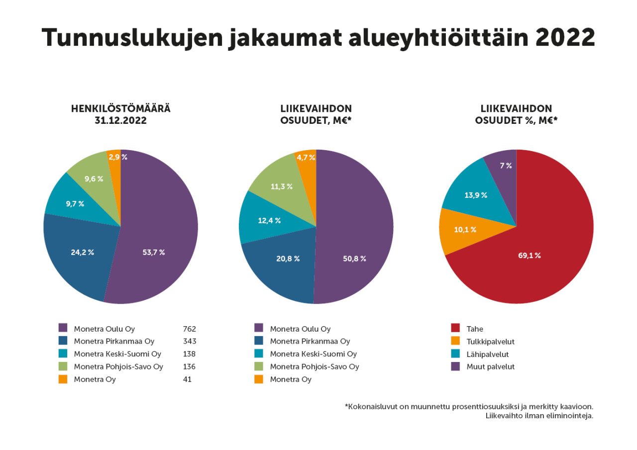 Kaavio: Tunnuslukujen jakaumat alueyhtiöittäin 2022.