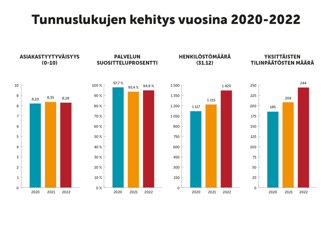 Pylväskaavio: Tunnuslukujen kehitys vuosina 2020 - 2022.