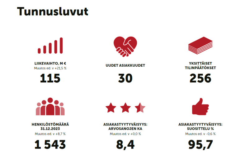 Monetra-konsernin tunnusluvut vuodelta 2023